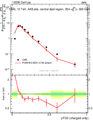 Plot of j.ptd2.c in 13000 GeV pp collisions
