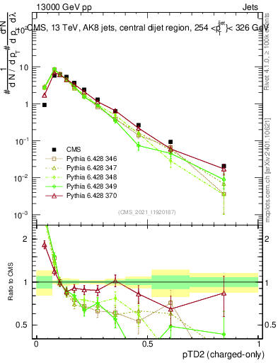 Plot of j.ptd2.c in 13000 GeV pp collisions