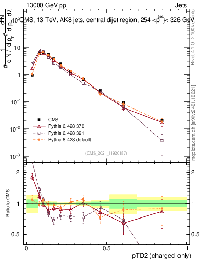 Plot of j.ptd2.c in 13000 GeV pp collisions