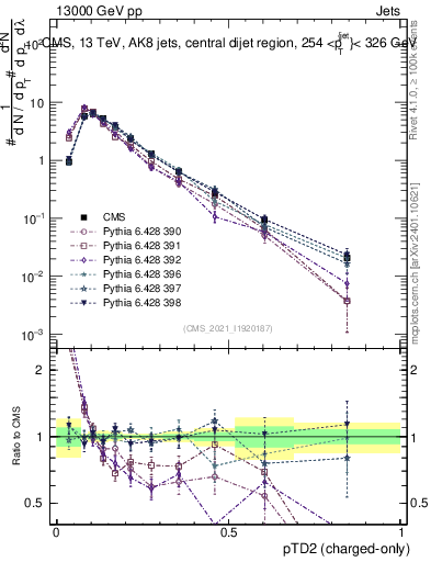 Plot of j.ptd2.c in 13000 GeV pp collisions