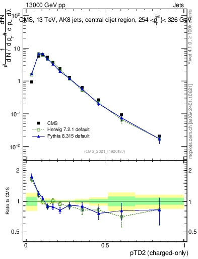 Plot of j.ptd2.c in 13000 GeV pp collisions