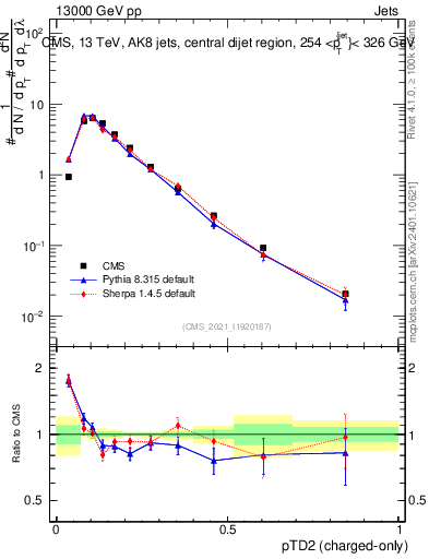 Plot of j.ptd2.c in 13000 GeV pp collisions