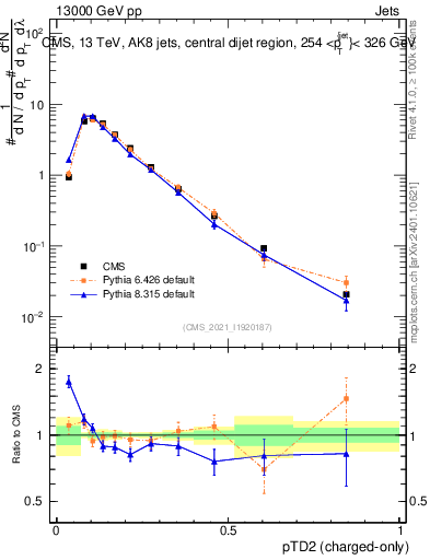 Plot of j.ptd2.c in 13000 GeV pp collisions