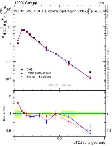Plot of j.ptd2.c in 13000 GeV pp collisions