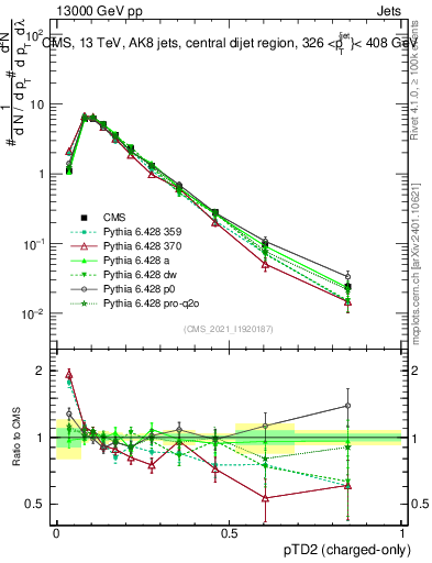 Plot of j.ptd2.c in 13000 GeV pp collisions