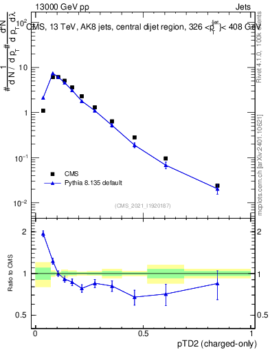 Plot of j.ptd2.c in 13000 GeV pp collisions