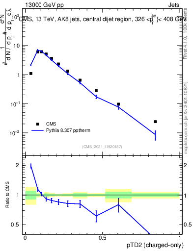 Plot of j.ptd2.c in 13000 GeV pp collisions