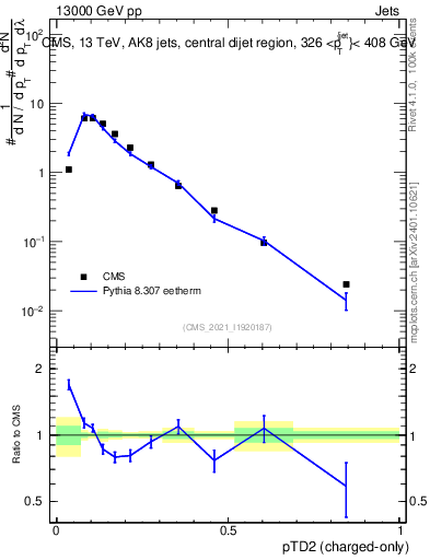 Plot of j.ptd2.c in 13000 GeV pp collisions