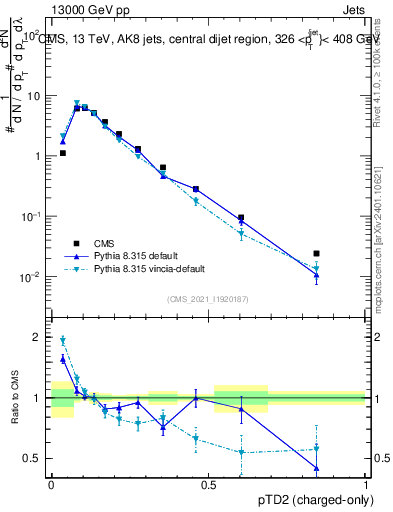 Plot of j.ptd2.c in 13000 GeV pp collisions