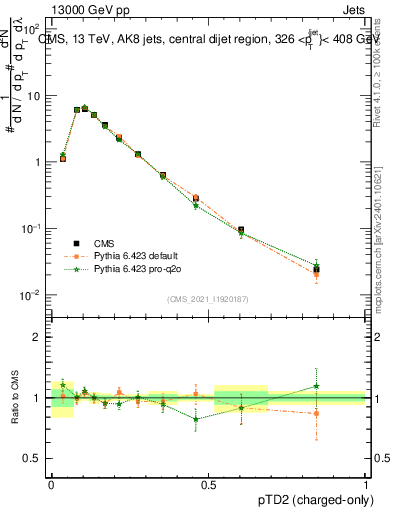 Plot of j.ptd2.c in 13000 GeV pp collisions