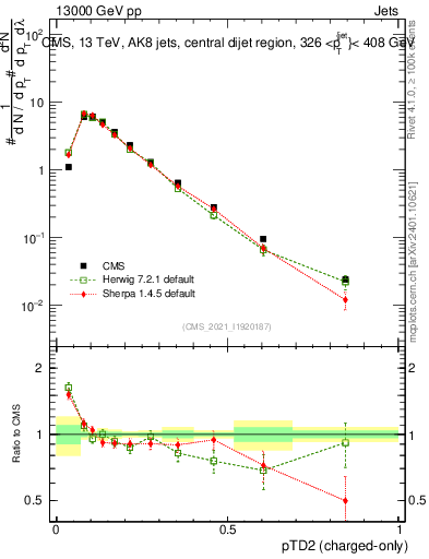 Plot of j.ptd2.c in 13000 GeV pp collisions
