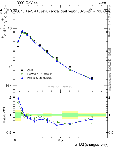 Plot of j.ptd2.c in 13000 GeV pp collisions