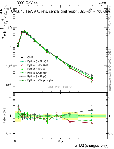 Plot of j.ptd2.c in 13000 GeV pp collisions