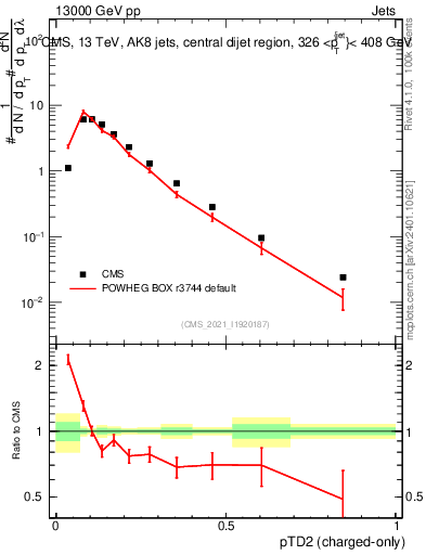 Plot of j.ptd2.c in 13000 GeV pp collisions
