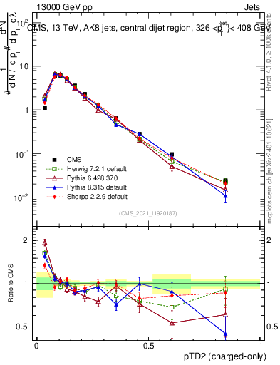 Plot of j.ptd2.c in 13000 GeV pp collisions