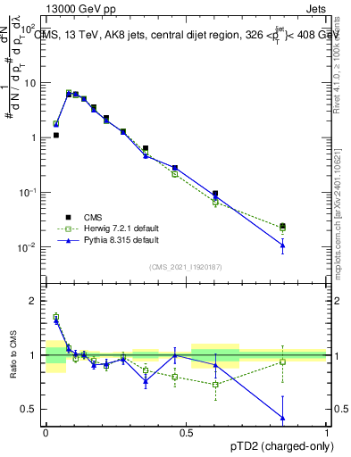 Plot of j.ptd2.c in 13000 GeV pp collisions