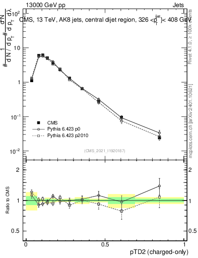 Plot of j.ptd2.c in 13000 GeV pp collisions