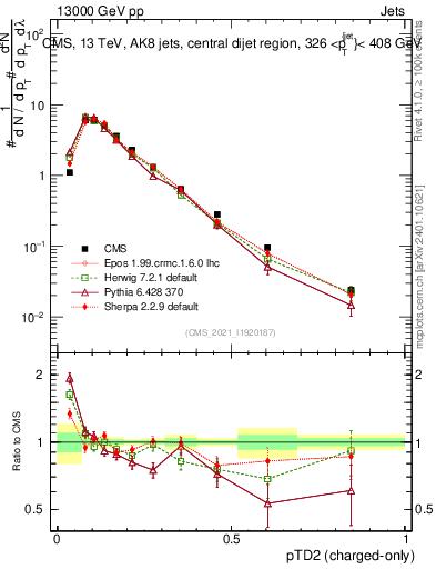 Plot of j.ptd2.c in 13000 GeV pp collisions