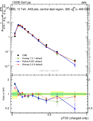 Plot of j.ptd2.c in 13000 GeV pp collisions