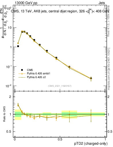 Plot of j.ptd2.c in 13000 GeV pp collisions