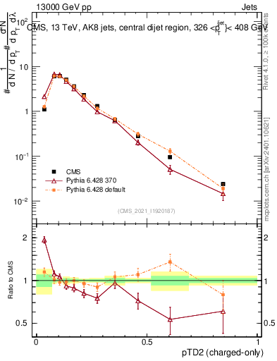 Plot of j.ptd2.c in 13000 GeV pp collisions