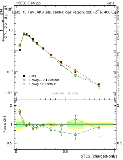 Plot of j.ptd2.c in 13000 GeV pp collisions