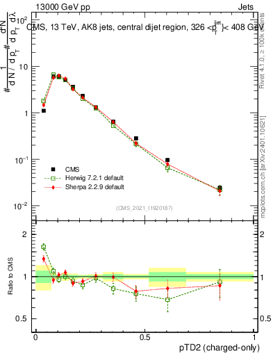 Plot of j.ptd2.c in 13000 GeV pp collisions