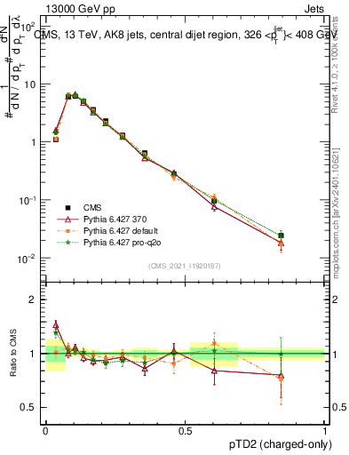 Plot of j.ptd2.c in 13000 GeV pp collisions