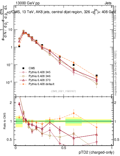 Plot of j.ptd2.c in 13000 GeV pp collisions