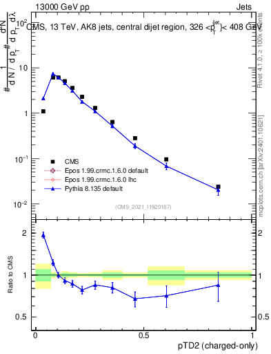 Plot of j.ptd2.c in 13000 GeV pp collisions