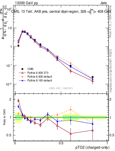 Plot of j.ptd2.c in 13000 GeV pp collisions