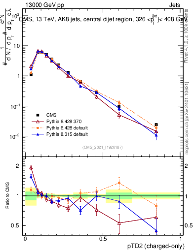 Plot of j.ptd2.c in 13000 GeV pp collisions
