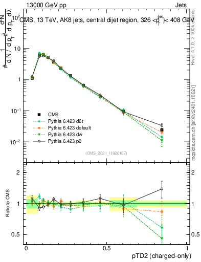 Plot of j.ptd2.c in 13000 GeV pp collisions
