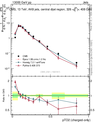 Plot of j.ptd2.c in 13000 GeV pp collisions