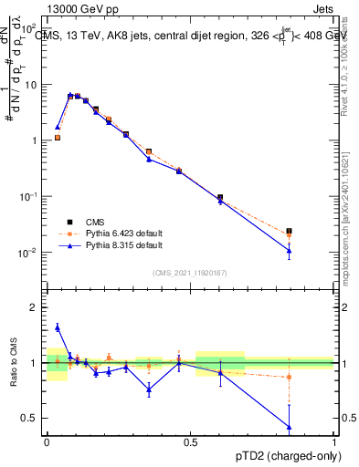 Plot of j.ptd2.c in 13000 GeV pp collisions
