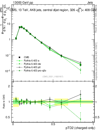 Plot of j.ptd2.c in 13000 GeV pp collisions