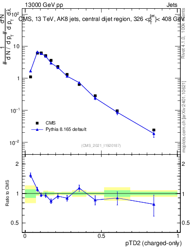 Plot of j.ptd2.c in 13000 GeV pp collisions