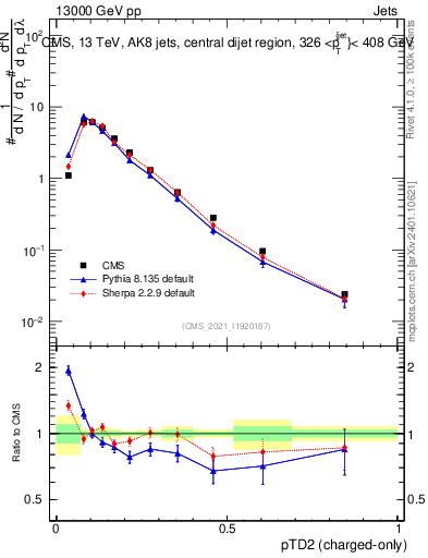 Plot of j.ptd2.c in 13000 GeV pp collisions