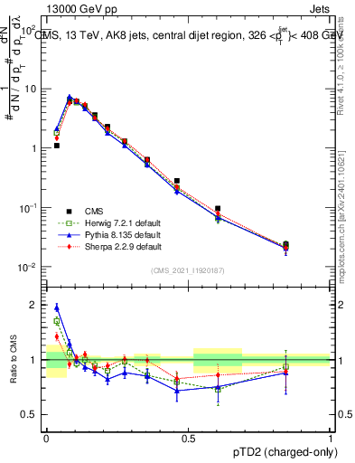Plot of j.ptd2.c in 13000 GeV pp collisions