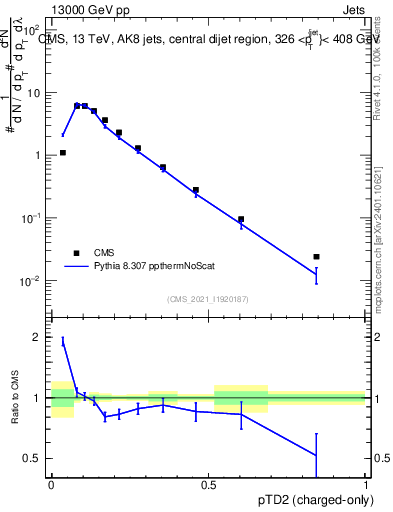 Plot of j.ptd2.c in 13000 GeV pp collisions