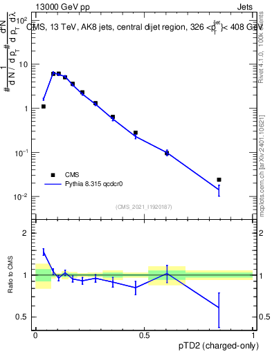 Plot of j.ptd2.c in 13000 GeV pp collisions
