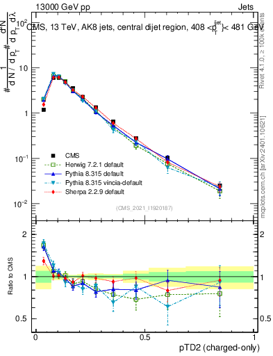 Plot of j.ptd2.c in 13000 GeV pp collisions
