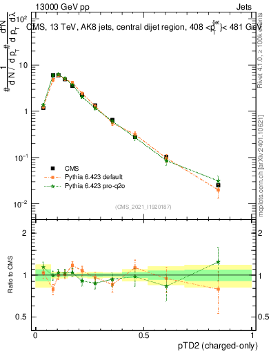 Plot of j.ptd2.c in 13000 GeV pp collisions