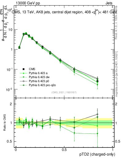 Plot of j.ptd2.c in 13000 GeV pp collisions