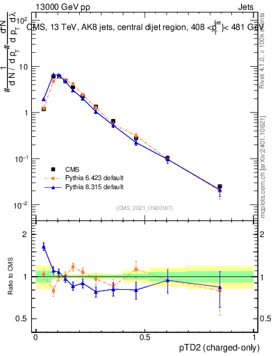 Plot of j.ptd2.c in 13000 GeV pp collisions