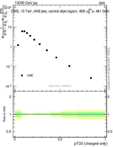 Plot of j.ptd2.c in 13000 GeV pp collisions