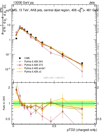 Plot of j.ptd2.c in 13000 GeV pp collisions