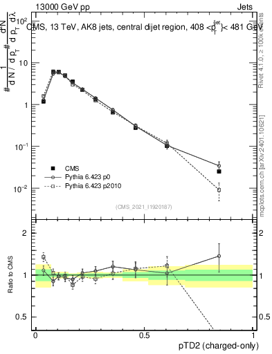 Plot of j.ptd2.c in 13000 GeV pp collisions
