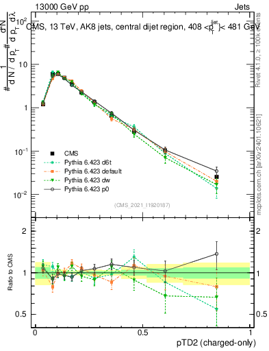 Plot of j.ptd2.c in 13000 GeV pp collisions