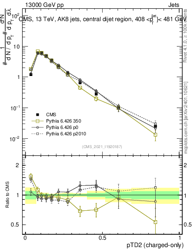 Plot of j.ptd2.c in 13000 GeV pp collisions
